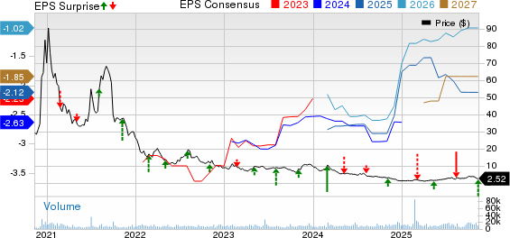 Editas Medicine, Inc. Price, Consensus and EPS Surprise