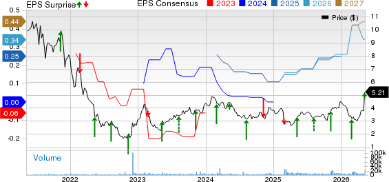 Taboola.com Ltd. Price, Consensus and EPS Surprise