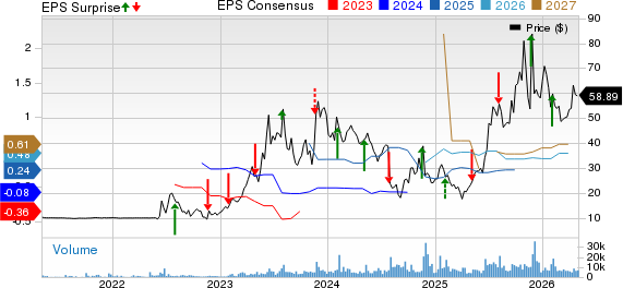 Symbotic Inc. Price, Consensus and EPS Surprise