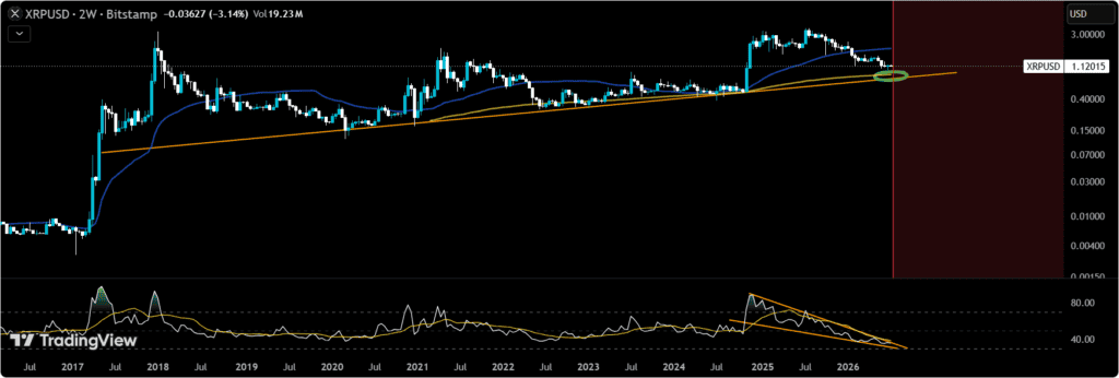 chart shows XRP continues to form higher lows while holding above its 2-week 200 MA near $0.85, with a tightly coiled RSI suggesting a potential cycle-bottom breakout