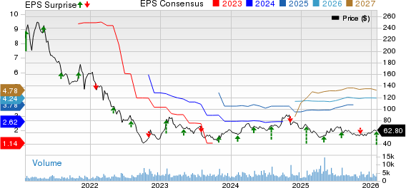 The Scotts Miracle-Gro Company Price, Consensus and EPS Surprise