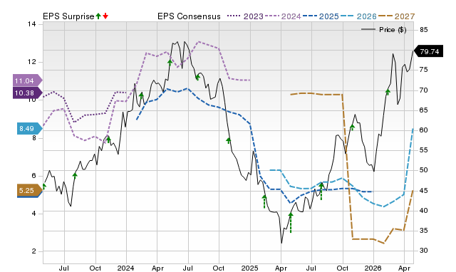 Price, Consensus and EPS Surprise Chart for STNG