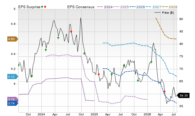 Price, Consensus and EPS Surprise Chart for AOS