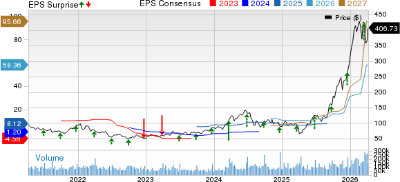 Micron Technology, Inc. Price, Consensus and EPS Surprise