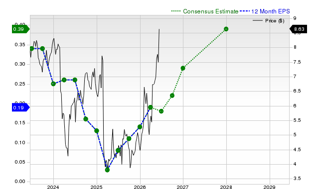 12-month consensus EPS estimate for ARKO