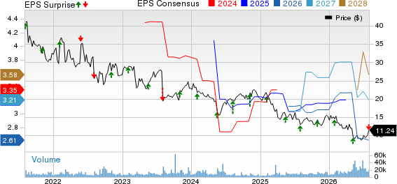 DXC Technology Company. Price, Consensus and EPS Surprise