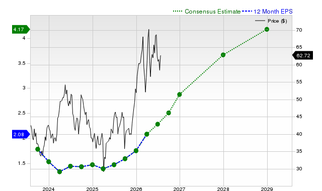 12-month consensus EPS estimate for FCX