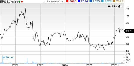 Stratus Properties Inc. Price, Consensus and EPS Surprise