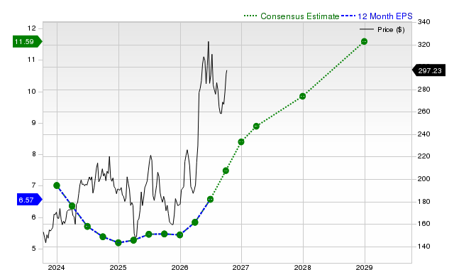 12-month consensus EPS estimate for TXN