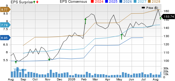 Tapestry, Inc. Price, Consensus and EPS Surprise