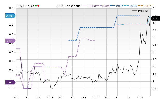 Zacks Price, Consensus and EPS Surprise Chart for SLS