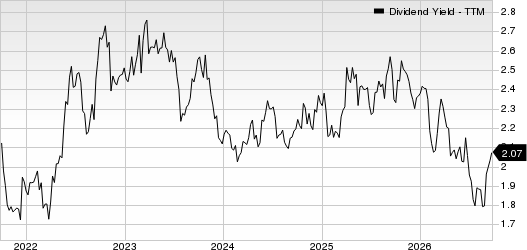 Union Pacific Corporation Dividend Yield (TTM)