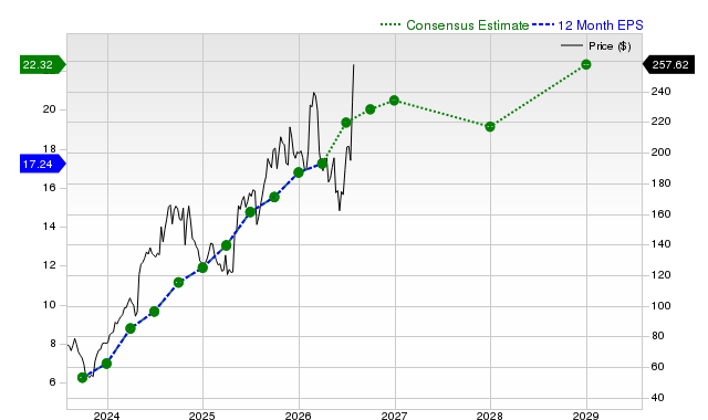 12-month consensus EPS estimate for THC