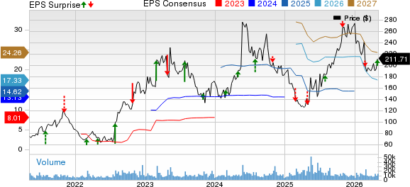 First Solar, Inc. Price, Consensus and EPS Surprise