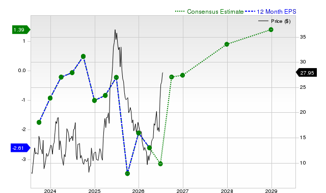 12-month consensus EPS estimate for GRPN
