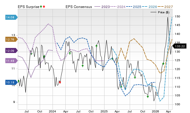 Price, Consensus and EPS Surprise Chart for EOG
