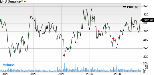 Air Products and Chemicals, Inc. Price and EPS Surprise