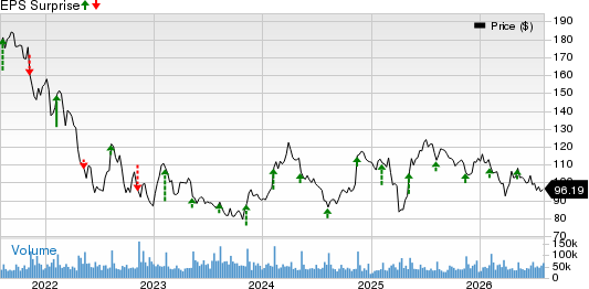 The Walt Disney Company Price and EPS Surprise