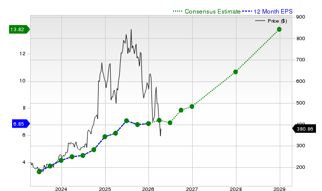 12-month consensus EPS estimate for AXON