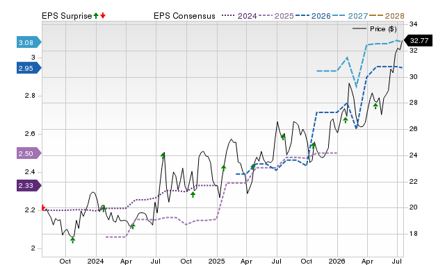 Price, Consensus and EPS Surprise Chart for HBT