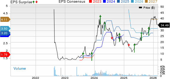 GigaCloud Technology Inc. Price, Consensus and EPS Surprise
