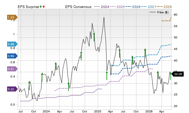 Zacks Price, Consensus and EPS Surprise Chart for IOT