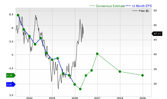 12-month consensus EPS estimate for DVN