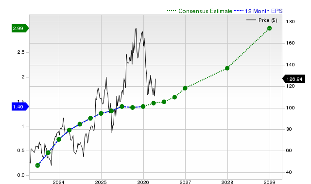 12-month consensus EPS estimate for SHOP