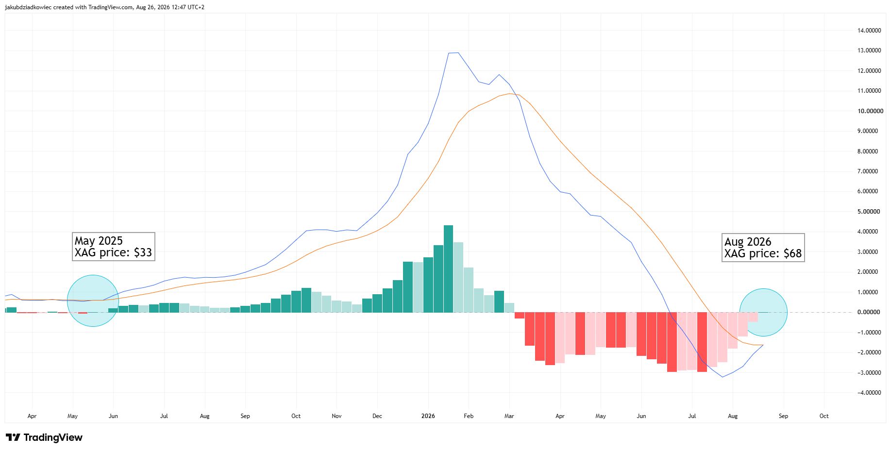 XAG MACD Wochenchart