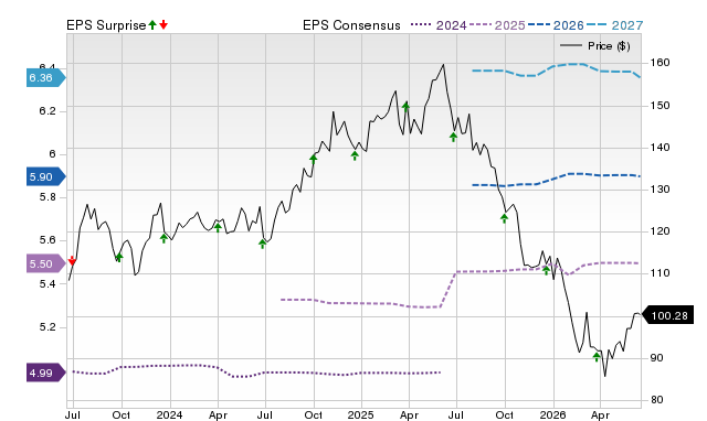 Price, Consensus and EPS Surprise Chart for PAYX