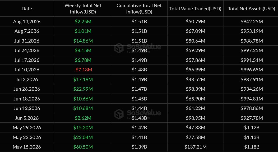 Entrada semanal de ETF de XRP à vista. Fonte: SoSoValue