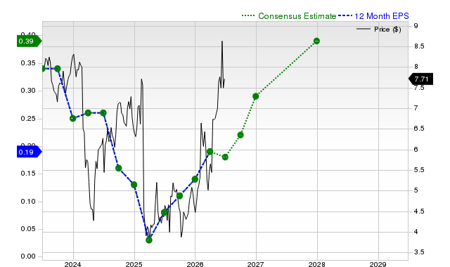 12-month consensus EPS estimate for ARKO