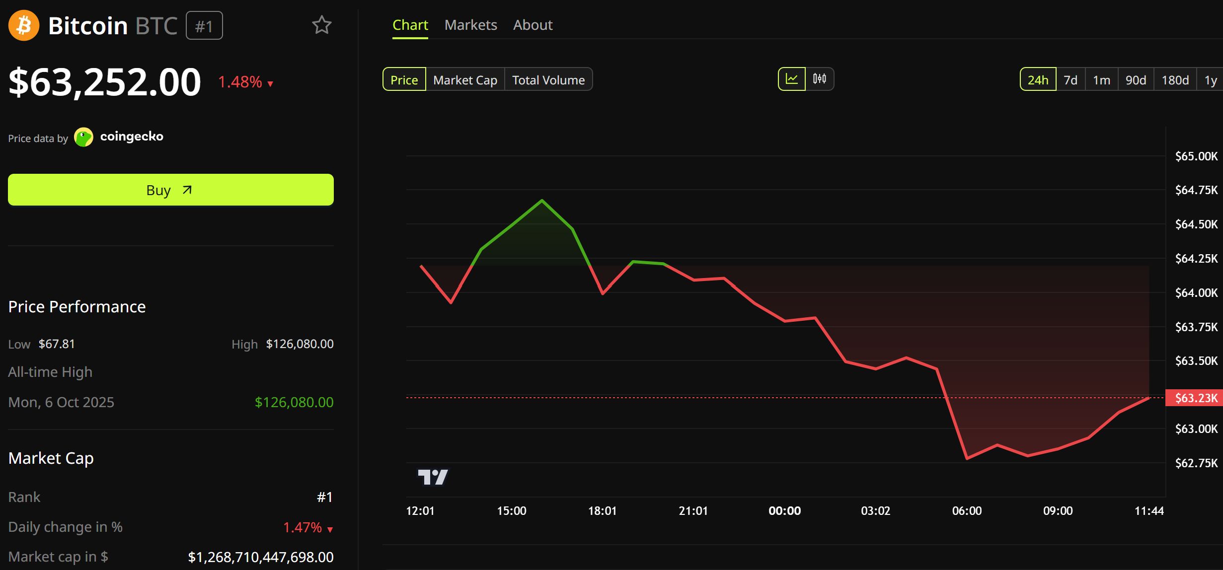 Bitcoin Price Performance. Source: BeInCrypto
