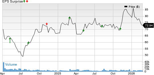 Solventum Corporation Price and EPS Surprise