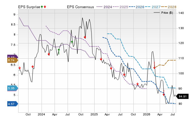 Price, Consensus and EPS Surprise Chart for UFPI