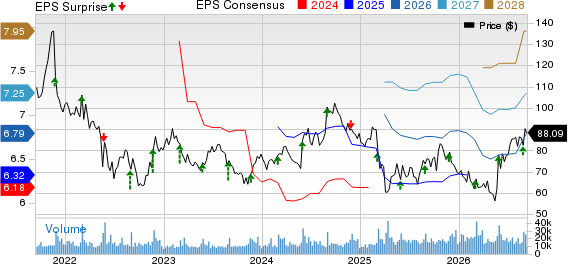 Best Buy Co., Inc. Price, Consensus and EPS Surprise