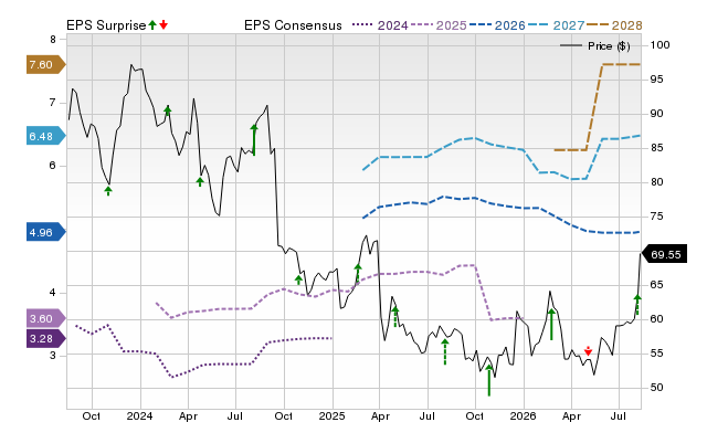 Zacks Price, Consensus and EPS Surprise Chart for BMRN