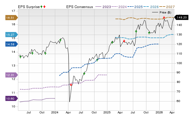 Price, Consensus and EPS Surprise Chart for GL