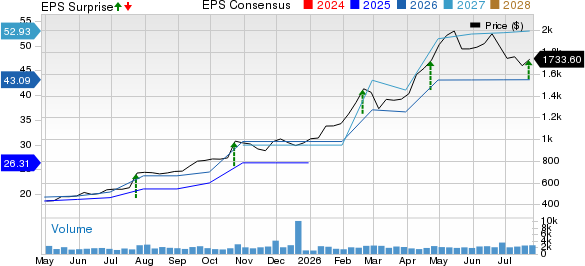 Comfort Systems USA, Inc. Price, Consensus and EPS Surprise