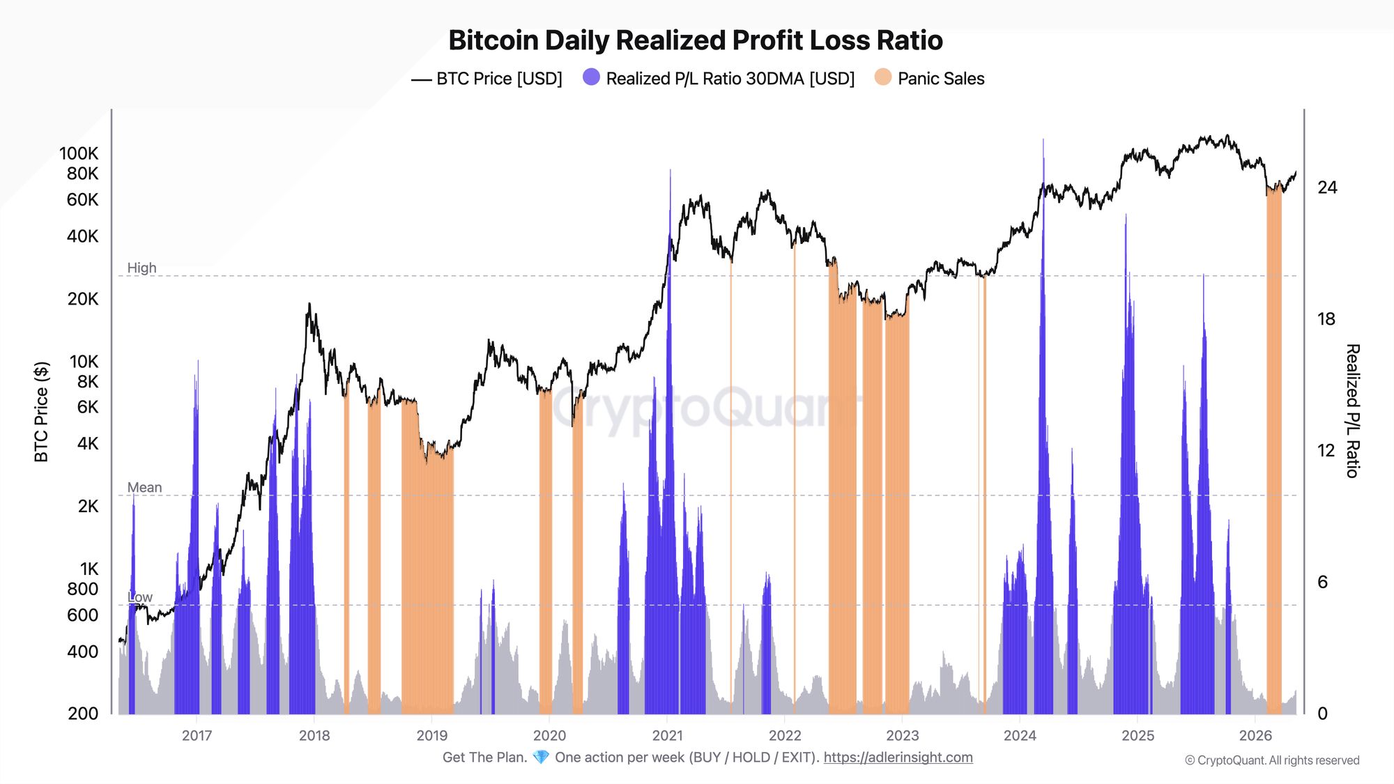 Bitcoin Daily Realized Profit Loss Ratio | Source: CryptoQuant