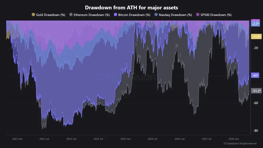 Drawdown from ATH for major assets | Source: CryptoQuant