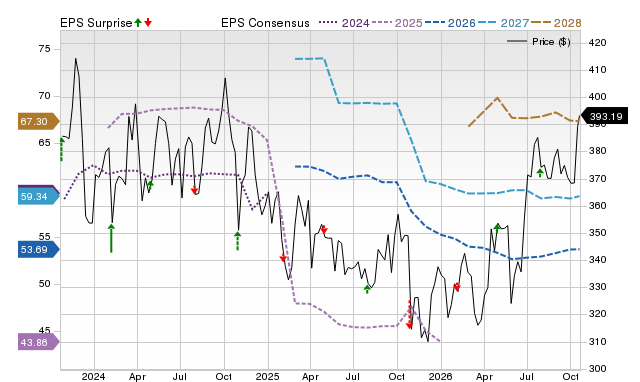 Price, Consensus and EPS Surprise Chart for EG