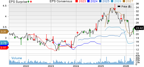 SLM Corporation Price, Consensus and EPS Surprise