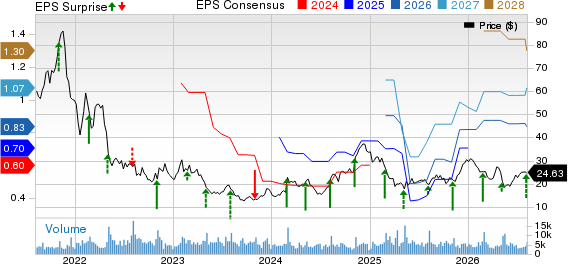 Revolve Group, Inc. Price, Consensus and EPS Surprise