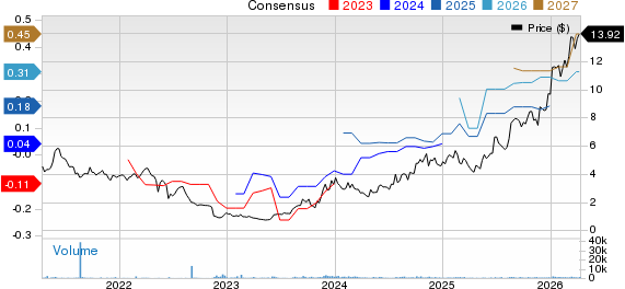 Brainsway Ltd. Sponsored ADR Price and Consensus