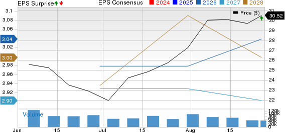 HP Inc. Price, Consensus and EPS Surprise