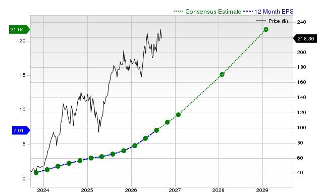 12-month consensus EPS estimate for NVDA