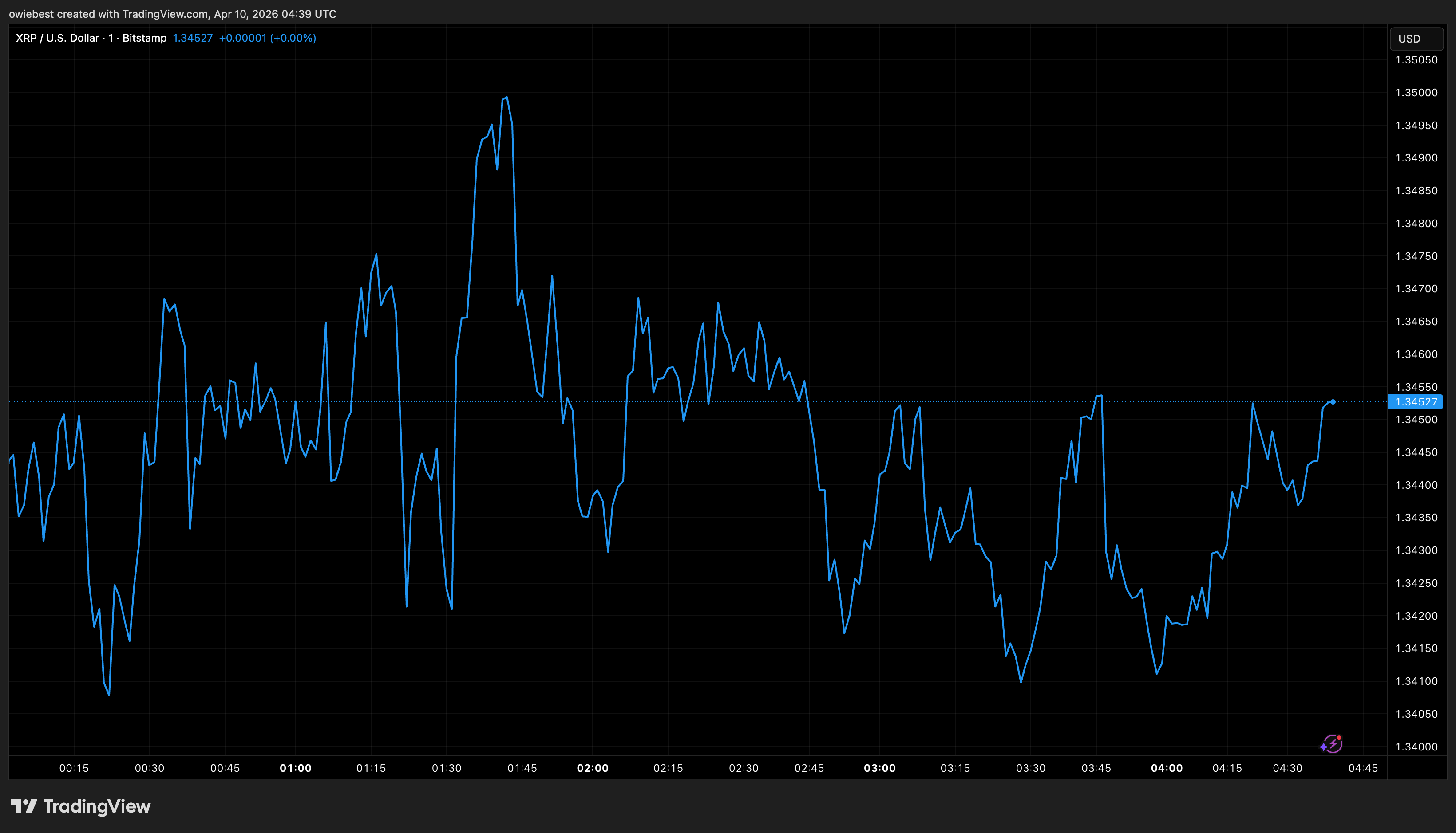 XRP price chart from Tradingview.com