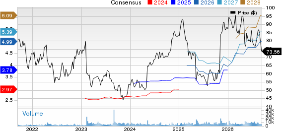 Globus Medical, Inc. Price and Consensus