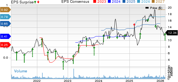 Arlo Technologies, Inc. Price, Consensus and EPS Surprise